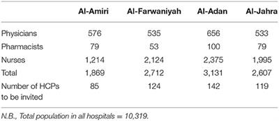 Medication Errors in Secondary Care Hospitals in Kuwait: The Perspectives of Healthcare Professionals